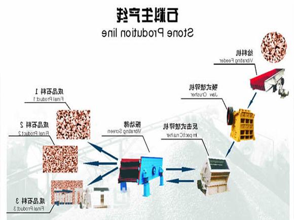 石料破碎生产线的改进